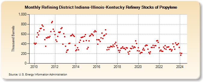 Refining District Indiana-Illinois-Kentucky Refinery Stocks of Propylene (Thousand Barrels)