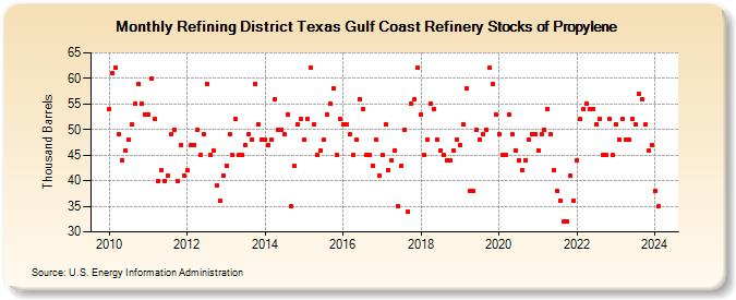 Refining District Texas Gulf Coast Refinery Stocks of Propylene (Thousand Barrels)
