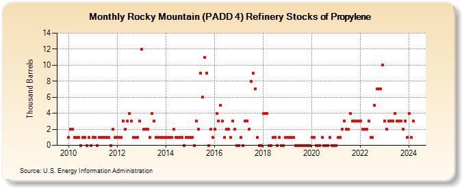 Rocky Mountain (PADD 4) Refinery Stocks of Propylene (Thousand Barrels)