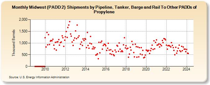 Midwest (PADD 2)  Shipments by Pipeline, Tanker, Barge and Rail To Other PADDs of Propylene (Thousand Barrels)