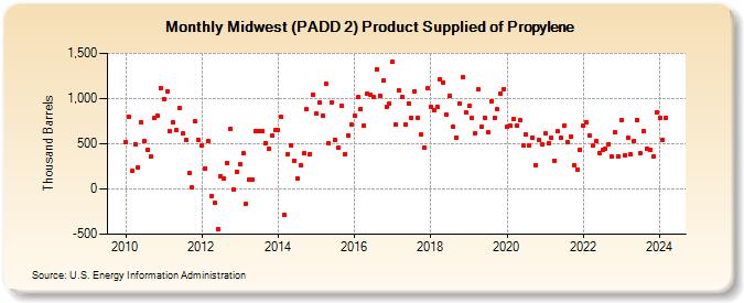 Midwest (PADD 2) Product Supplied of Propylene (Thousand Barrels)