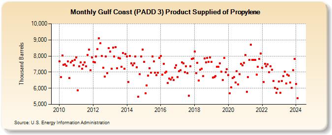 Gulf Coast (PADD 3) Product Supplied of Propylene (Thousand Barrels)