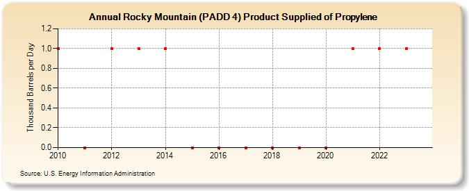 Rocky Mountain (PADD 4) Product Supplied of Propylene (Thousand Barrels per Day)