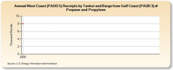 West Coast (PADD 5) Receipts by Tanker and Barge from Gulf Coast (PADD 3) of Propane and Propylene (Thousand Barrels)