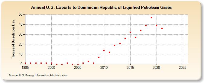 U.S. Exports to Dominican Republic of Liquified Petroleum Gases (Thousand Barrels per Day)