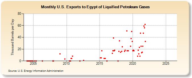 U.S. Exports to Egypt of Liquified Petroleum Gases (Thousand Barrels per Day)