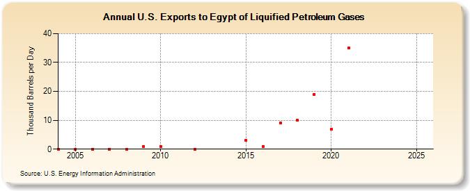 U.S. Exports to Egypt of Liquified Petroleum Gases (Thousand Barrels per Day)