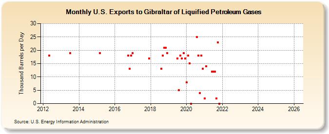 U.S. Exports to Gibraltar of Liquified Petroleum Gases (Thousand Barrels per Day)