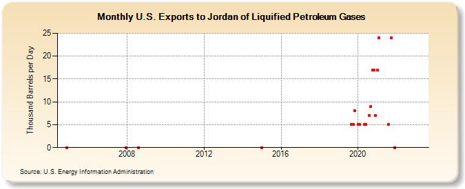 U.S. Exports to Jordan of Liquified Petroleum Gases (Thousand Barrels per Day)