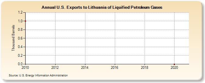U.S. Exports to Lithuania of Liquified Petroleum Gases (Thousand Barrels)