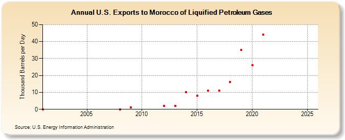 U.S. Exports to Morocco of Liquified Petroleum Gases (Thousand Barrels per Day)