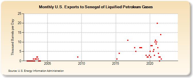 U.S. Exports to Senegal of Liquified Petroleum Gases (Thousand Barrels per Day)