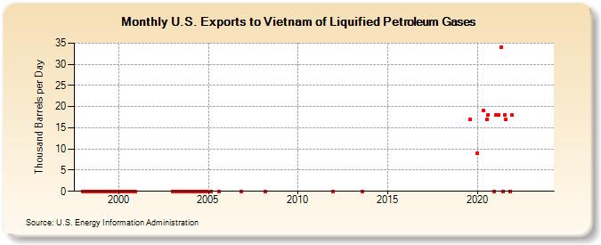 U.S. Exports to Vietnam of Liquified Petroleum Gases (Thousand Barrels per Day)
