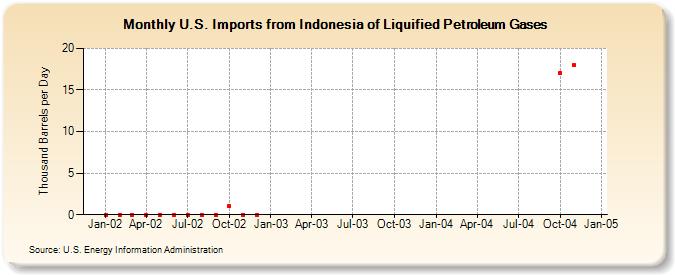 U.S. Imports from Indonesia of Liquified Petroleum Gases (Thousand Barrels per Day)