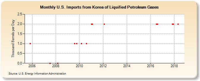 U.S. Imports from Korea of Liquified Petroleum Gases (Thousand Barrels per Day)