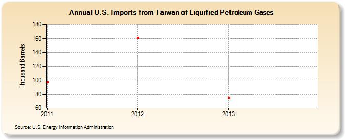 U.S. Imports from Taiwan of Liquified Petroleum Gases (Thousand Barrels)