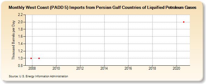 West Coast (PADD 5) Imports from Persian Gulf Countries of Liquified Petroleum Gases (Thousand Barrels per Day)