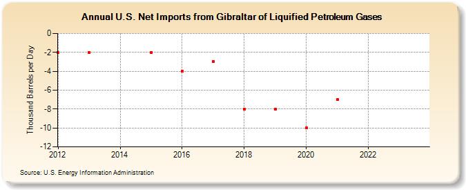 U.S. Net Imports from Gibraltar of Liquified Petroleum Gases (Thousand Barrels per Day)