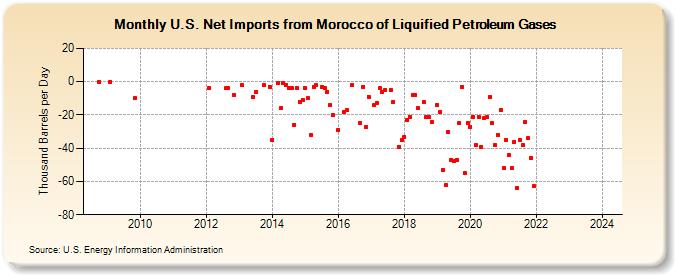 U.S. Net Imports from Morocco of Liquified Petroleum Gases (Thousand Barrels per Day)
