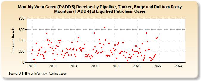 West Coast (PADD 5) Receipts by Pipeline, Tanker, Barge and Rail from Rocky Mountain (PADD 4) of Liquified Petroleum Gases (Thousand Barrels)