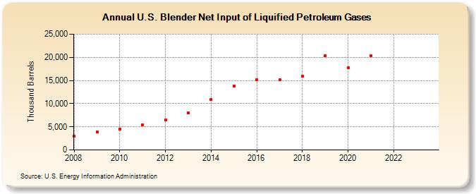 U.S. Blender Net Input of Liquified Petroleum Gases (Thousand Barrels)