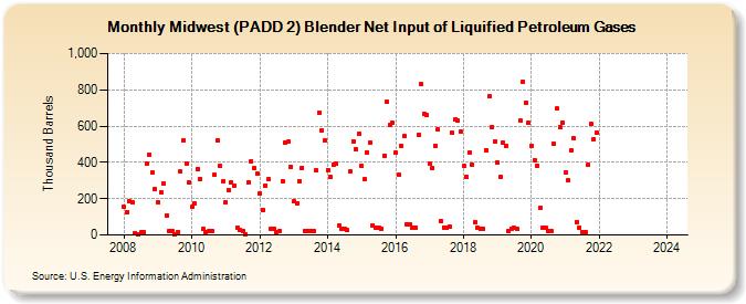 Midwest (PADD 2) Blender Net Input of Liquified Petroleum Gases (Thousand Barrels)