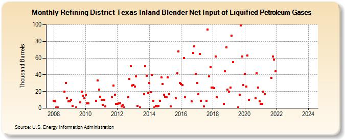 Refining District Texas Inland Blender Net Input of Liquified Petroleum Gases (Thousand Barrels)
