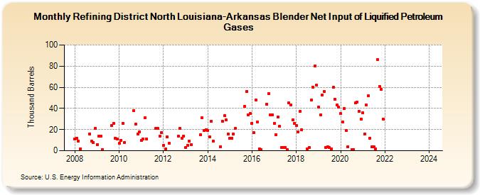 Refining District North Louisiana-Arkansas Blender Net Input of Liquified Petroleum Gases (Thousand Barrels)