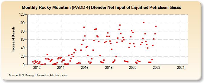 Rocky Mountain (PADD 4) Blender Net Input of Liquified Petroleum Gases (Thousand Barrels)