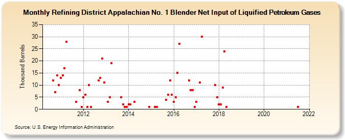 Refining District Appalachian No. 1 Blender Net Input of Liquified Petroleum Gases (Thousand Barrels)