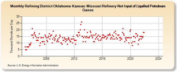 Refining District Oklahoma-Kansas-Missouri Refinery Net Input of Liquified Petroleum Gases (Thousand Barrels per Day)