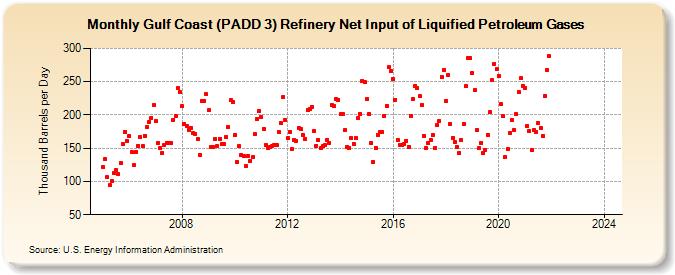 Gulf Coast (PADD 3) Refinery Net Input of Liquified Petroleum Gases (Thousand Barrels per Day)