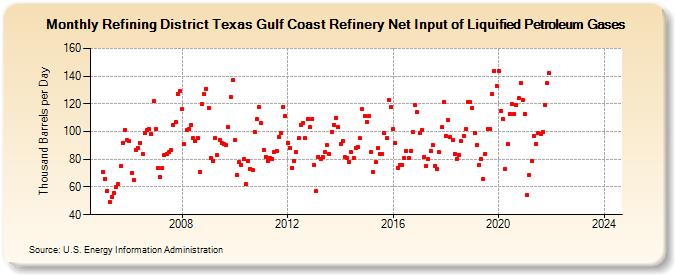 Refining District Texas Gulf Coast Refinery Net Input of Liquified Petroleum Gases (Thousand Barrels per Day)