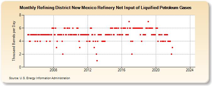 Refining District New Mexico Refinery Net Input of Liquified Petroleum Gases (Thousand Barrels per Day)