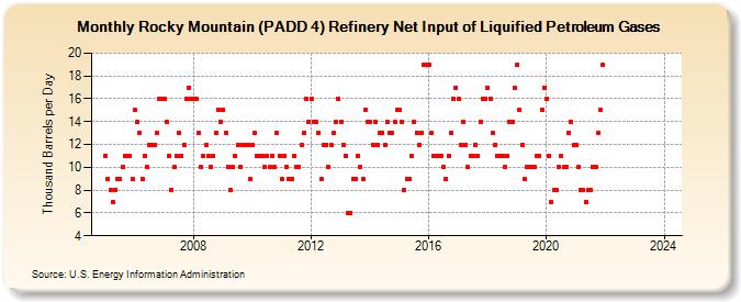 Rocky Mountain (PADD 4) Refinery Net Input of Liquified Petroleum Gases (Thousand Barrels per Day)