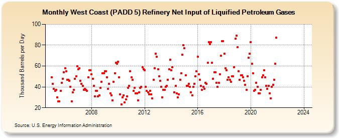 West Coast (PADD 5) Refinery Net Input of Liquified Petroleum Gases (Thousand Barrels per Day)