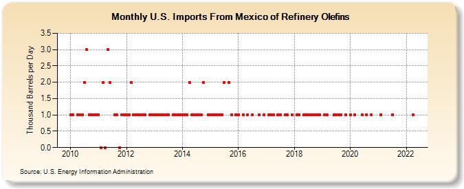 U.S. Imports From Mexico of Refinery Olefins (Thousand Barrels per Day)
