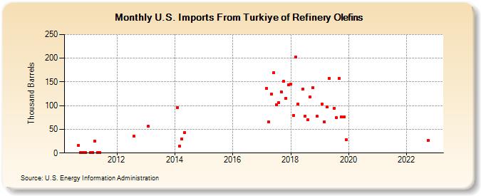 U.S. Imports From Turkiye of Refinery Olefins (Thousand Barrels)