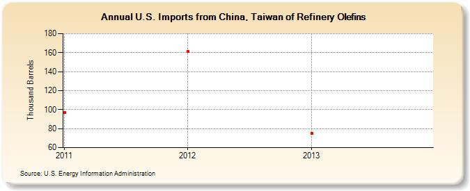 U.S. Imports from China, Taiwan of Refinery Olefins (Thousand Barrels)