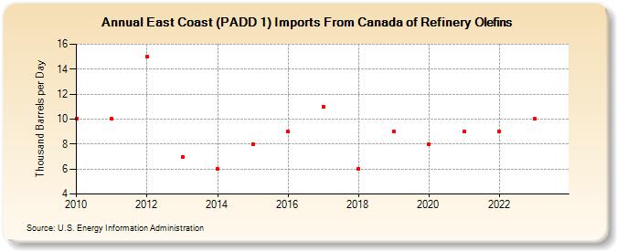 East Coast (PADD 1) Imports From Canada of Refinery Olefins (Thousand Barrels per Day)
