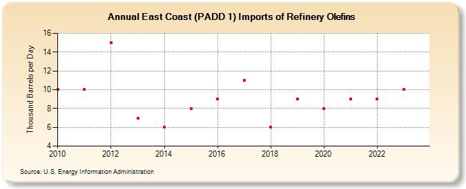 East Coast (PADD 1) Imports of Refinery Olefins (Thousand Barrels per Day)