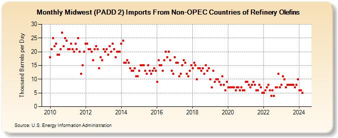 Midwest (PADD 2) Imports From Non-OPEC Countries of Refinery Olefins (Thousand Barrels per Day)