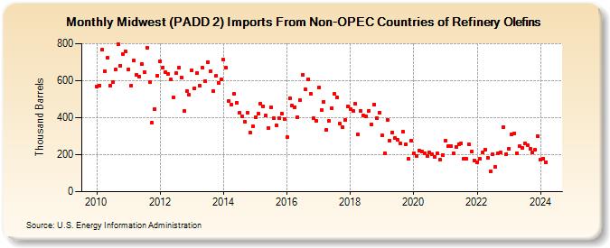 Midwest (PADD 2) Imports From Non-OPEC Countries of Refinery Olefins (Thousand Barrels)