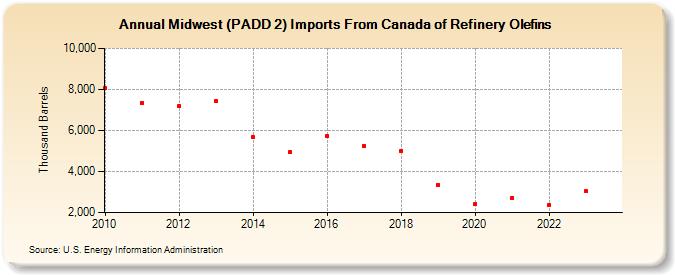 Midwest (PADD 2) Imports From Canada of Refinery Olefins (Thousand Barrels)