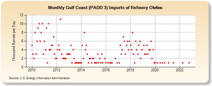 Gulf Coast (PADD 3) Imports of Refinery Olefins (Thousand Barrels per Day)
