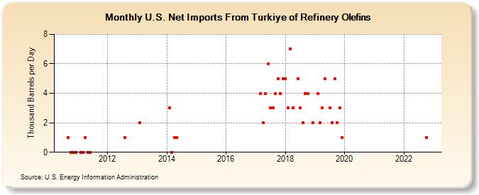 U.S. Net Imports From Turkiye of Refinery Olefins (Thousand Barrels per Day)