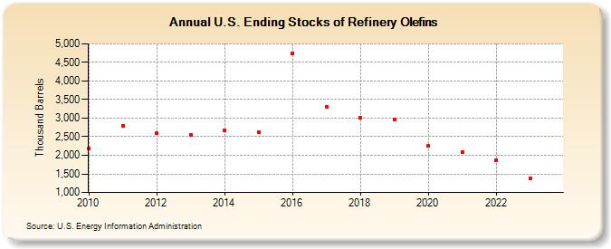 U.S. Ending Stocks of Refinery Olefins (Thousand Barrels)