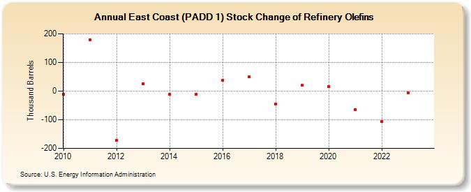East Coast (PADD 1) Stock Change of Refinery Olefins (Thousand Barrels)