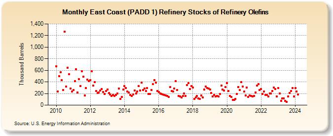 East Coast (PADD 1) Refinery Stocks of Refinery Olefins (Thousand Barrels)