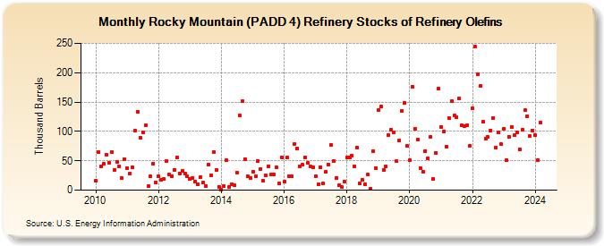 Rocky Mountain (PADD 4) Refinery Stocks of Refinery Olefins (Thousand Barrels)